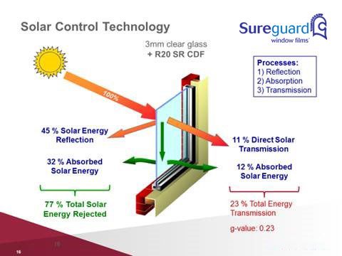 Sureguard Solar Film Control Technology