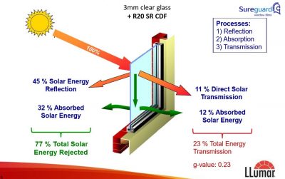 heat reflective window film technology diagram
