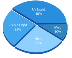 UV Light pie chart