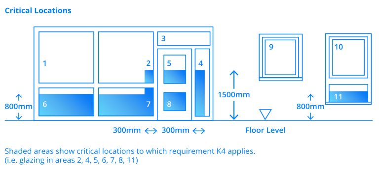 Critical Locations for where to install Safety Window Film rom Sureguard Window Film